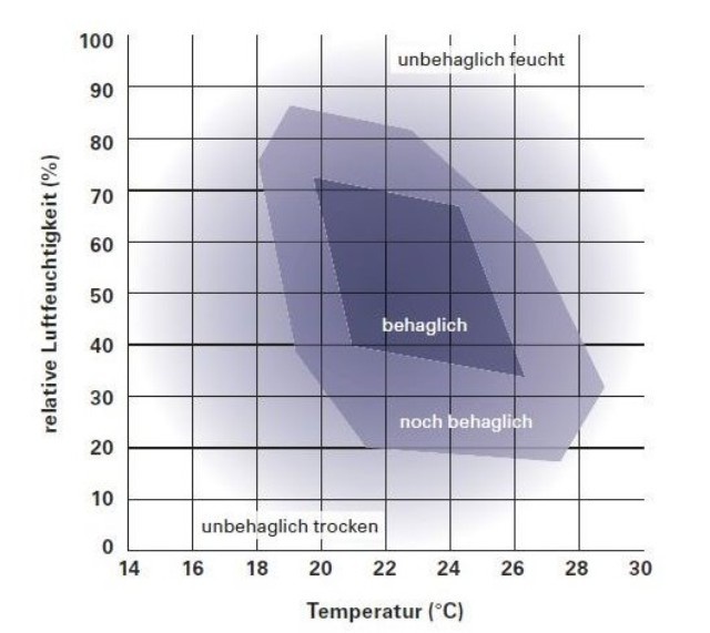 behaglichkeitsdiagramm_liga