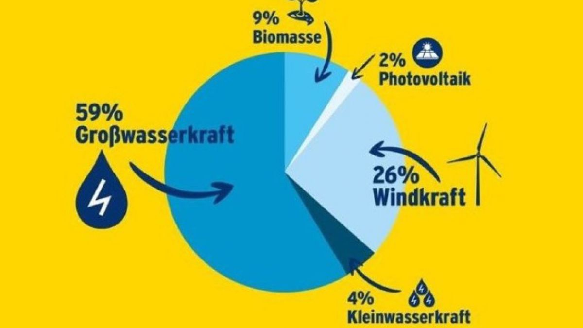 100 Prozent Erneuerbarer Strom Fur No Lebensart