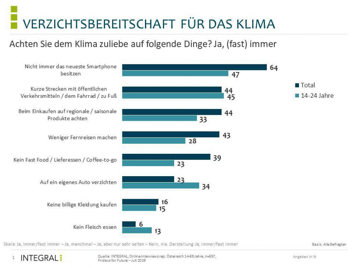 Grafik Verzichtsbereitschaft für das Klima.