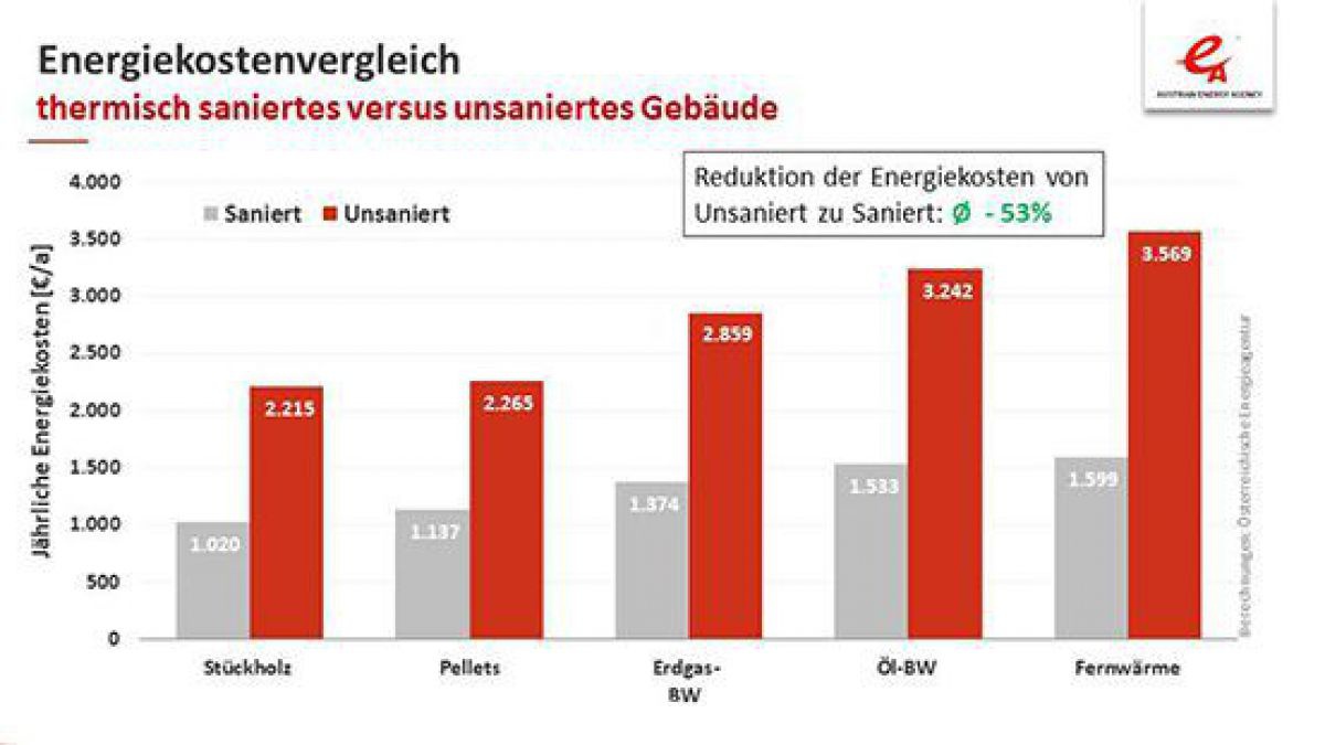 Grafik Energiekostenvergleich saniert-unsaniert