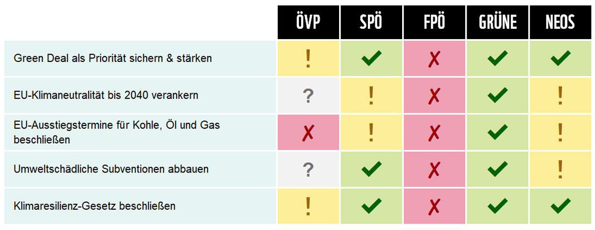 Eine Tabelle fasst die Umfrageergebnisse zu Green Deal, Klimaneutralität und -resilienz zusammen - Grüne entsprechen allen Forderungen, FPÖ keiner.