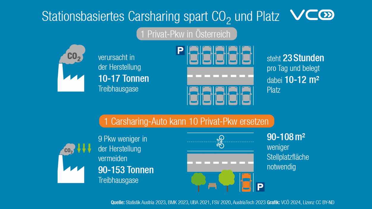 Eine Grafik vergleicht die wichtigsten Fakten zu Charsharing und eigenem PKW - 1 Carsharing-Auto kann z.B. 10 Privat-PKW ersetzen. 